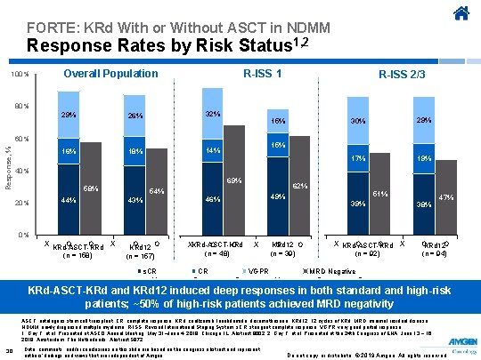 FORTE: KRd With or Without ASCT in NDMM Response Rates by Risk Status 1,