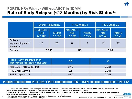 FORTE: KRd With or Without ASCT in NDMM Rate of Early Relapse (<18 Months)