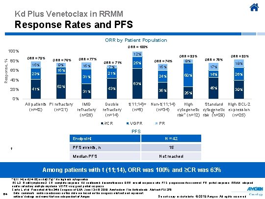 Kd Plus Venetoclax in RRMM Response Rates and PFS ORR by Patient Population ORR