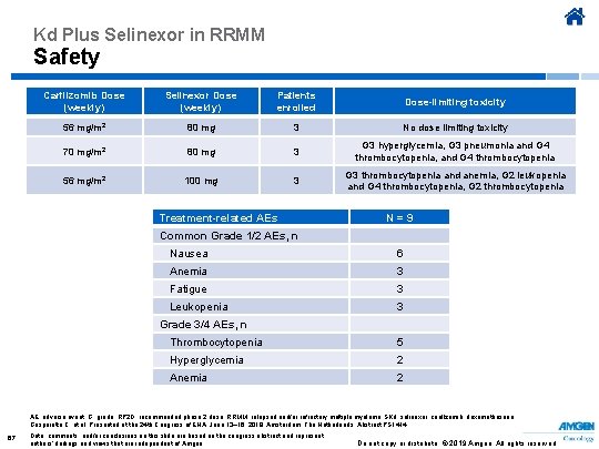 Kd Plus Selinexor in RRMM Safety Carfilzomib Dose (weekly) Selinexor Dose (weekly) Patients enrolled