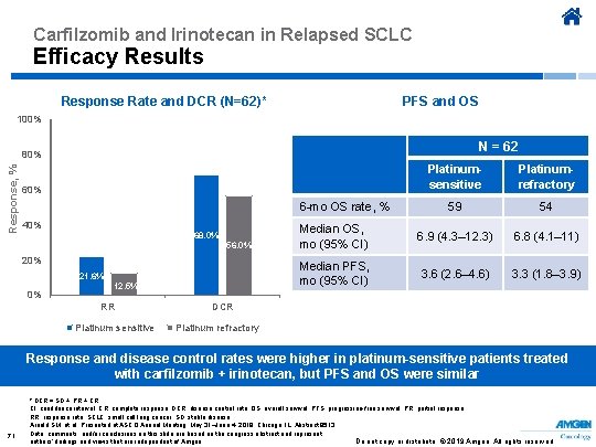 Carfilzomib and Irinotecan in Relapsed SCLC Efficacy Results Response Rate and DCR (N=62)* PFS