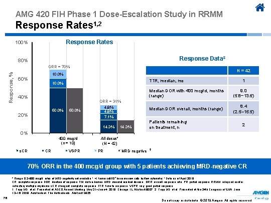 AMG 420 FIH Phase 1 Dose-Escalation Study in RRMM Response Rates 1, 2 Response