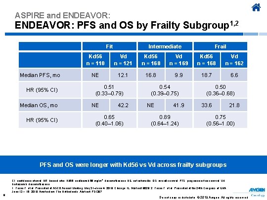 ASPIRE and ENDEAVOR: PFS and OS by Frailty Subgroup 1, 2 Fit Median PFS,