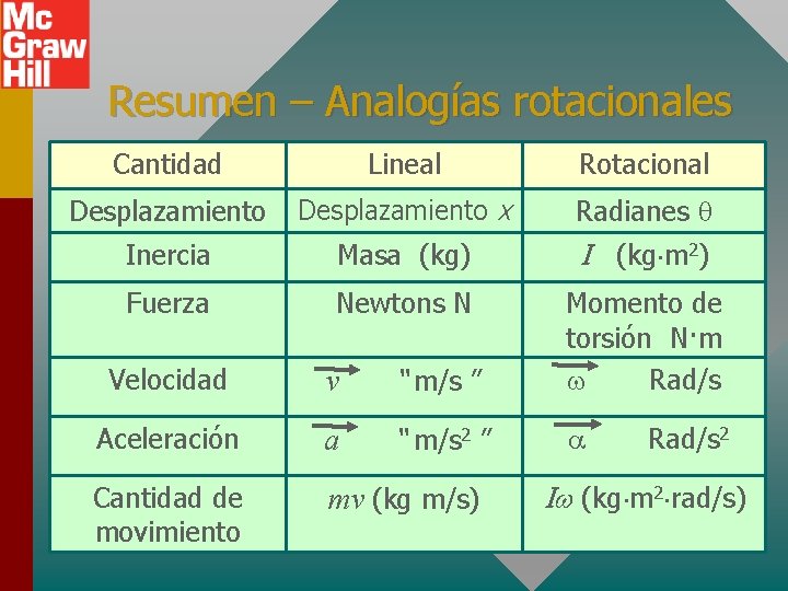 Resumen – Analogías rotacionales Cantidad Lineal Rotacional Desplazamiento x Radianes Inercia Masa (kg) I