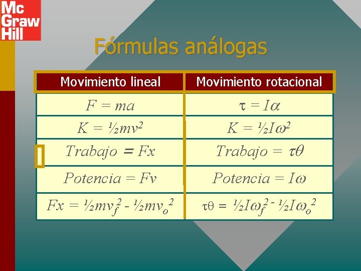 Fórmulas análogas Movimiento lineal Movimiento rotacional F = ma K = ½mv 2 Trabajo