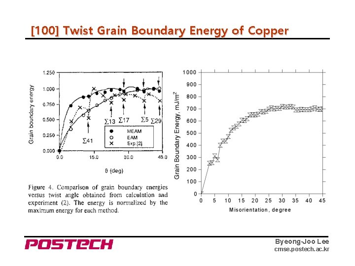 [100] Twist Grain Boundary Energy of Copper Byeong-Joo Lee cmse. postech. ac. kr 