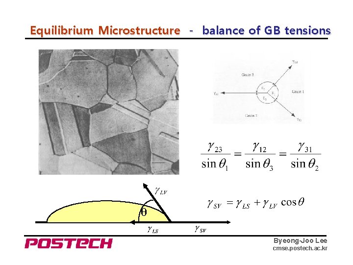 Equilibrium Microstructure - balance of GB tensions θ Byeong-Joo Lee cmse. postech. ac. kr