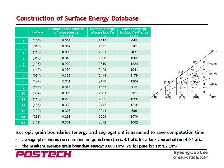 Construction of Surface Energy Database Isotropic grain boundaries (energy and segregation) is assumed to