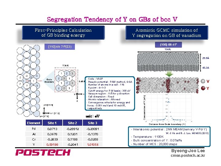 Segregation Tendency of Y on GBs of bcc V Atomistic GCMC simulation of Y
