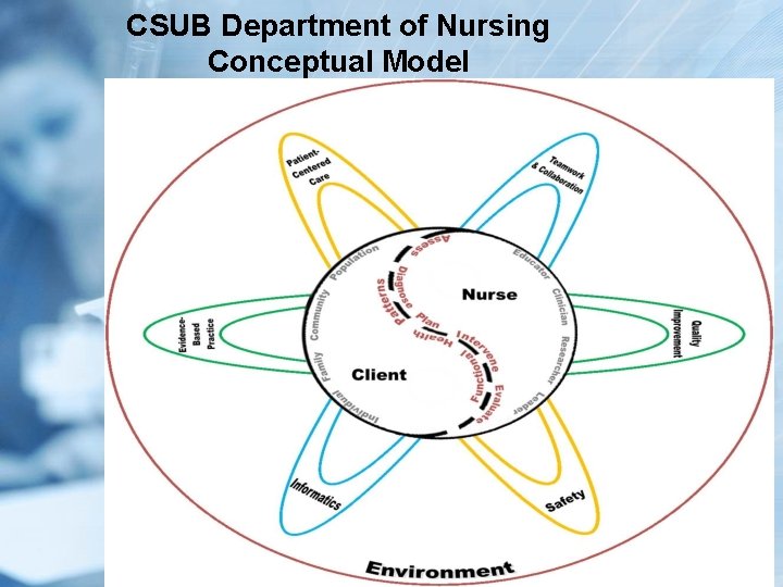 CSUB Department of Nursing Conceptual Model 