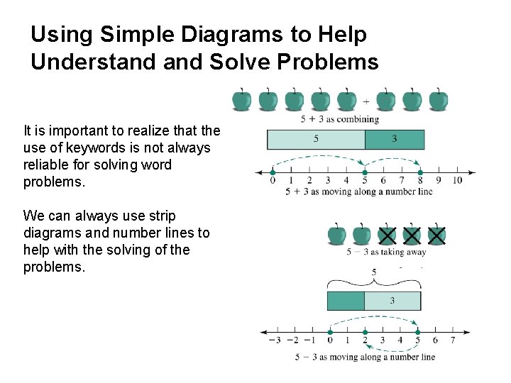 Using Simple Diagrams to Help Understand Solve Problems It is important to realize that