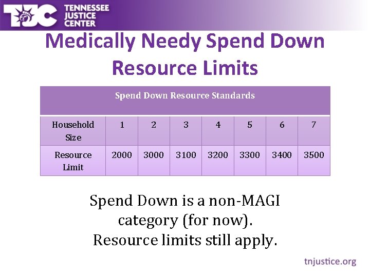 Medically Needy Spend Down Resource Limits Spend Down Resource Standards Household Size 1 2