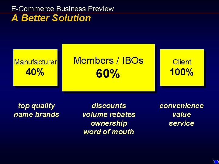 E-Commerce Business Preview A Better Solution Manufacturer Members / IBOs Client 40% 60% 100%