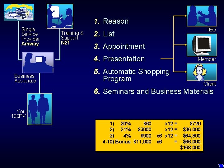 1. Reason Single Service Provider Amway Training & Support N 21 2. List 3.