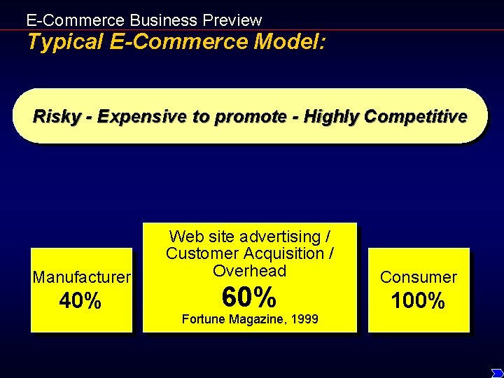 E-Commerce Business Preview Typical E-Commerce Model: Risky - Expensive to promote - Highly Competitive