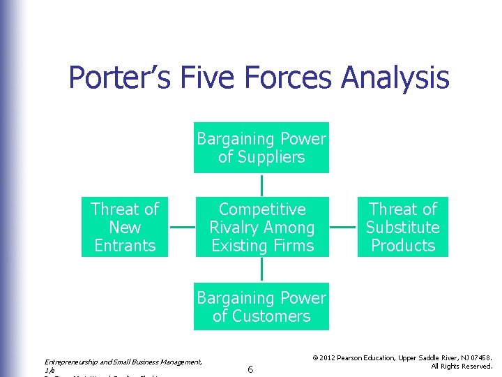 Porter’s Five Forces Analysis Bargaining Power of Suppliers Competitive Rivalry Among Existing Firms Threat