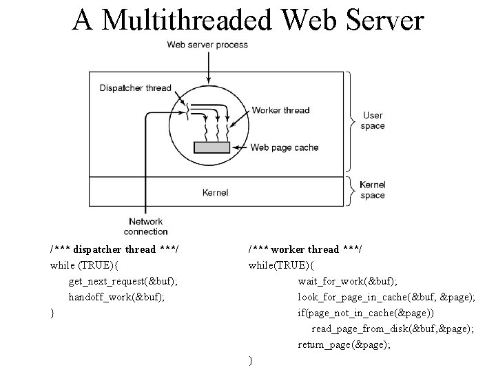 A Multithreaded Web Server /*** dispatcher thread ***/ while (TRUE){ get_next_request(&buf); handoff_work(&buf); } /*** A Multithreaded Web Server /*** dispatcher thread ***/ while (TRUE){ get_next_request(&buf); handoff_work(&buf); } /***