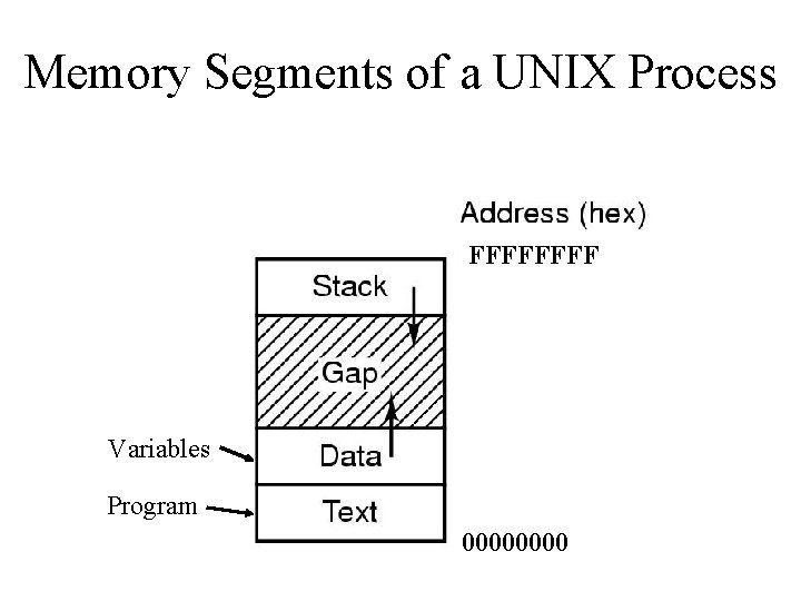 Memory Segments of a UNIX Process FFFF Variables Program 0000 Memory Segments of a UNIX Process FFFF Variables Program 0000