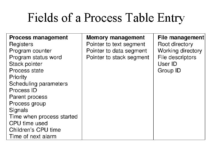 Fields of a Process Table Entry Fields of a Process Table Entry