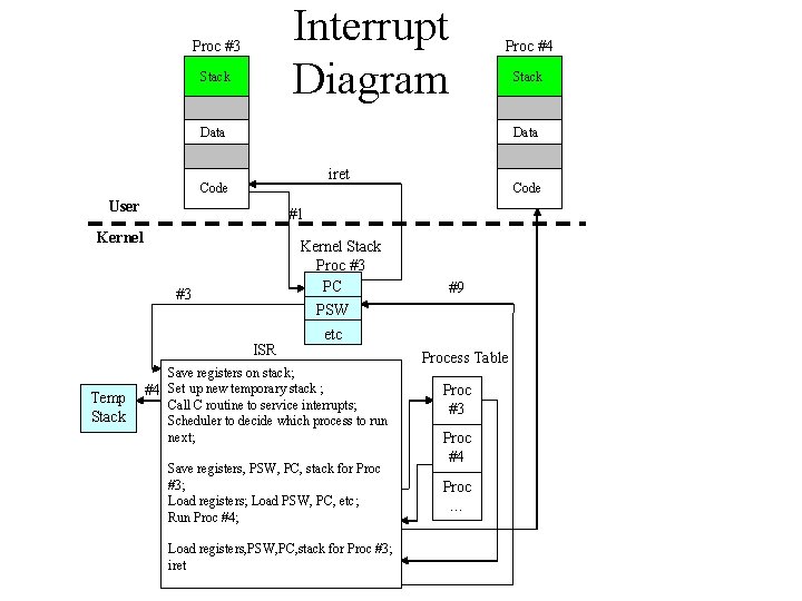 Interrupt Diagram Proc #3 Stack Proc #4 Stack Data iret Code User #1 Kernel Interrupt Diagram Proc #3 Stack Proc #4 Stack Data iret Code User #1 Kernel
