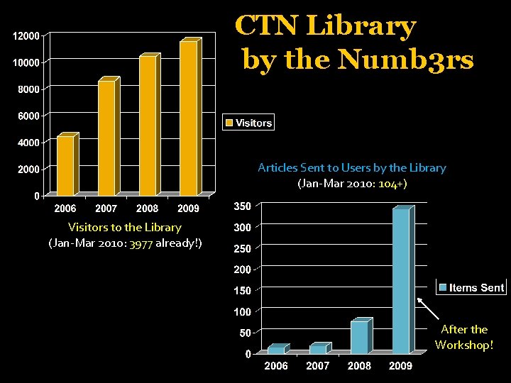 CTN Library by the Numb 3 rs Articles Sent to Users by the Library