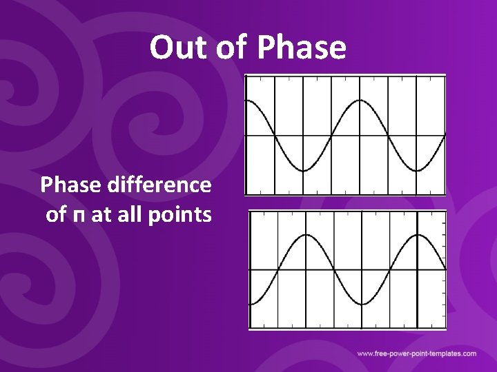 Out of Phase difference of п at all points 