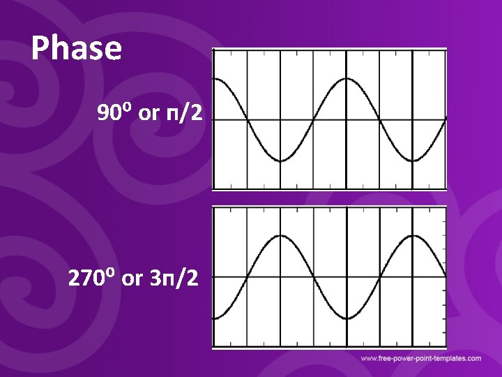 Phase 90⁰ or п/2 270⁰ or 3 п/2 