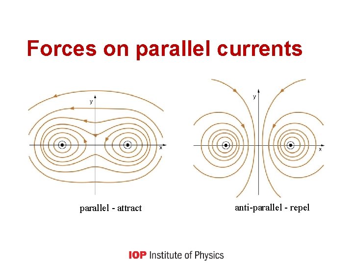 Forces on parallel currents parallel - attract anti-parallel - repel 