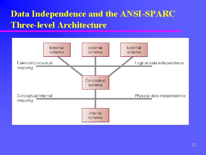 Data Independence and the ANSI-SPARC Three-level Architecture 12 