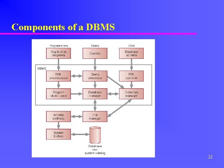 Components of a DBMS 22 