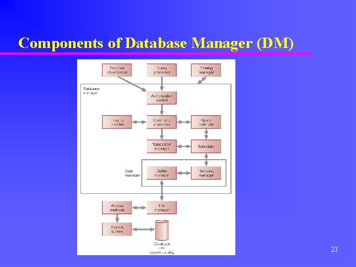 Components of Database Manager (DM) 23 