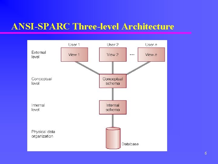 ANSI-SPARC Three-level Architecture 6 