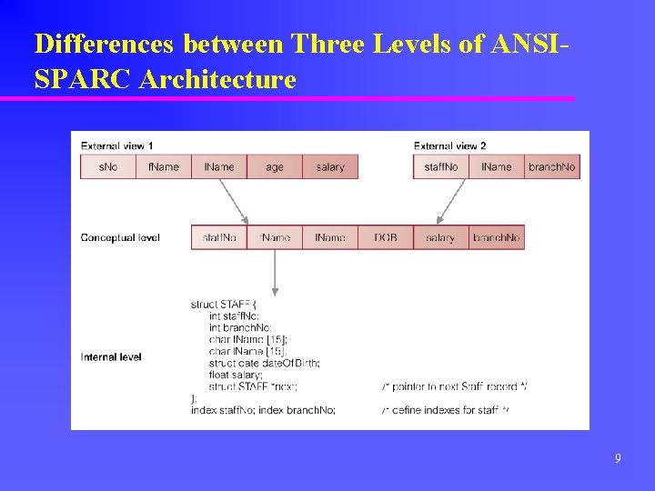 Differences between Three Levels of ANSISPARC Architecture 9 