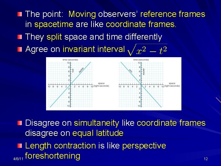 The point: Moving observers’ reference frames in spacetime are like coordinate frames. They split