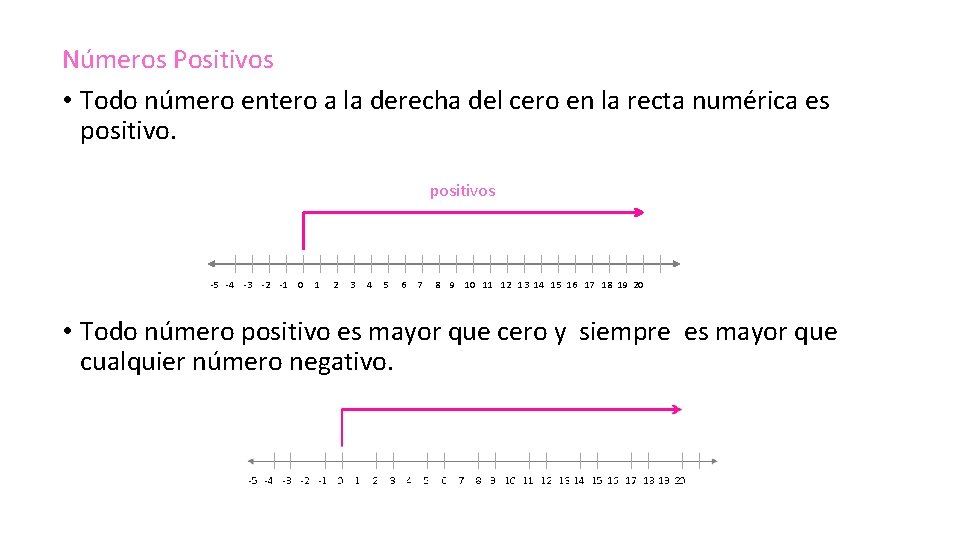 Números Positivos • Todo número entero a la derecha del cero en la recta