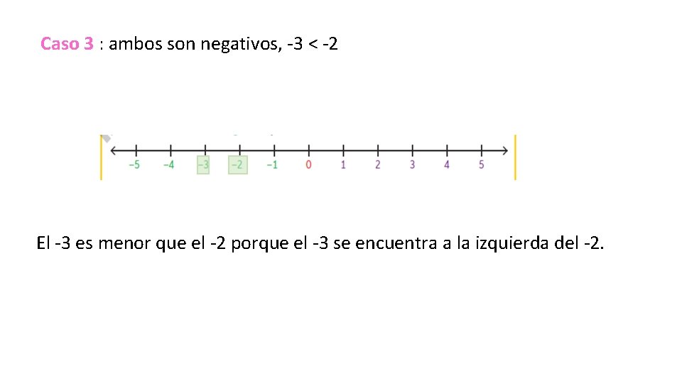  Caso 3 : ambos son negativos, -3 < -2 El -3 es menor