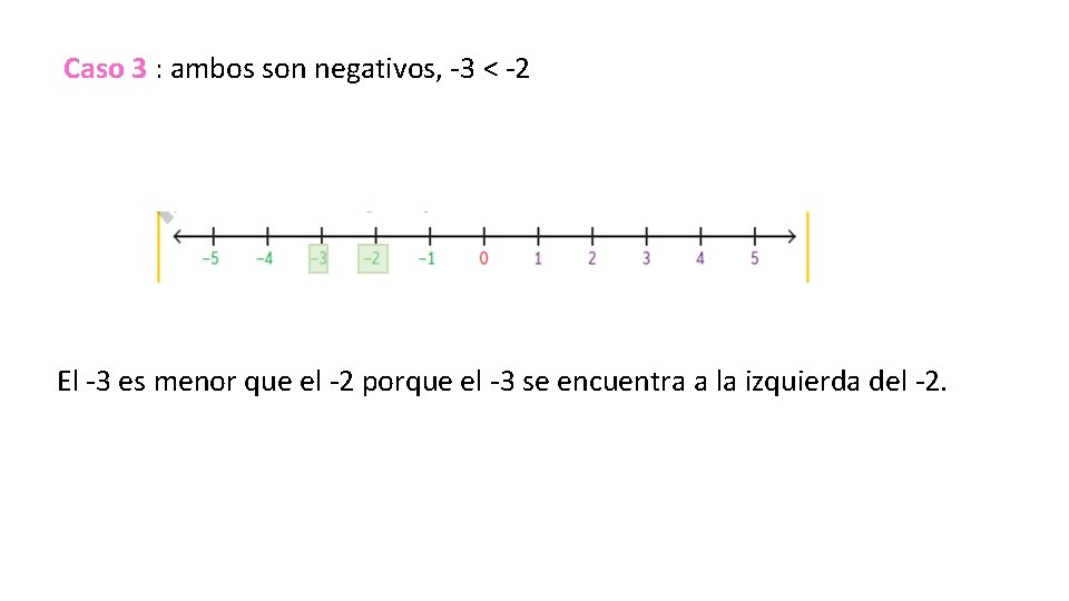 Caso 3 : ambos son negativos, -3 < -2 El -3 es menor Caso 3 : ambos son negativos, -3 < -2 El -3 es menor