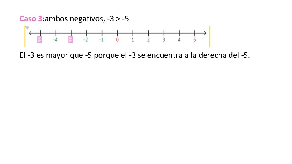 Caso 3: ambos negativos, -3 > -5 El -3 es mayor que -5 porque