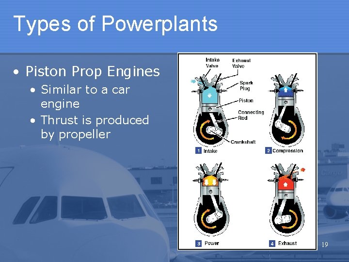 Types of Powerplants • Piston Prop Engines • Similar to a car engine • Types of Powerplants • Piston Prop Engines • Similar to a car engine •