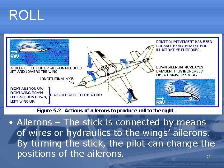 ROLL • Ailerons – The stick is connected by means of wires or hydraulics ROLL • Ailerons – The stick is connected by means of wires or hydraulics