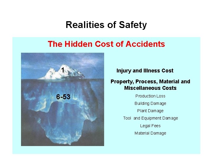 Realities of Safety The Hidden. COST Cost OF of Accidents LOSS ICEBERG 1 Injury