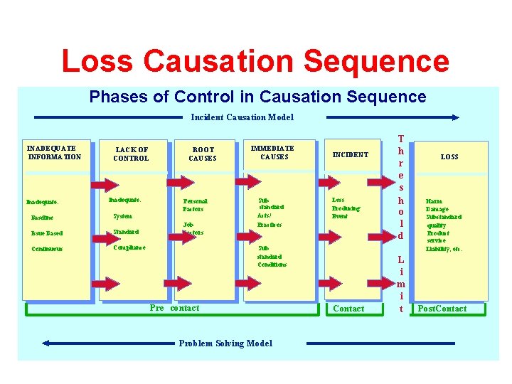 Loss Causation Sequence Phases of Control in Causation Sequence Incident Causation Model INADEQUATE INFORMATION