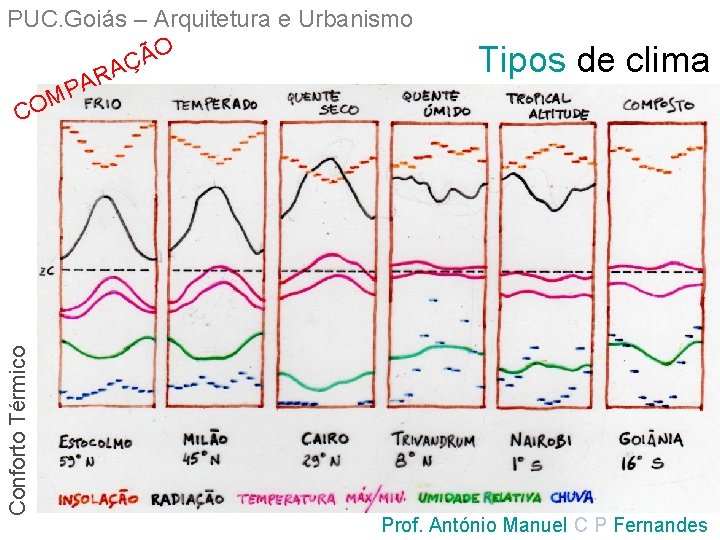 Conforto Térmico PUC. Goiás – Arquitetura e Urbanismo ÃO Ç A R PA M