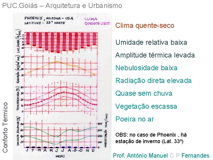 PUC. Goiás – Arquitetura e Urbanismo Clima quente-seco Umidade relativa baixa Amplitude térmica levada