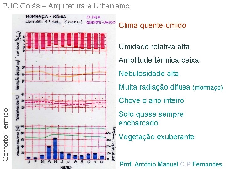 PUC. Goiás – Arquitetura e Urbanismo Clima quente-úmido Umidade relativa alta Amplitude térmica baixa