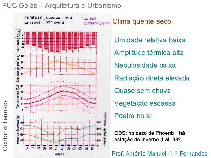 PUC. Goiás – Arquitetura e Urbanismo Clima quente-seco Umidade relativa baixa Amplitude térmica alta