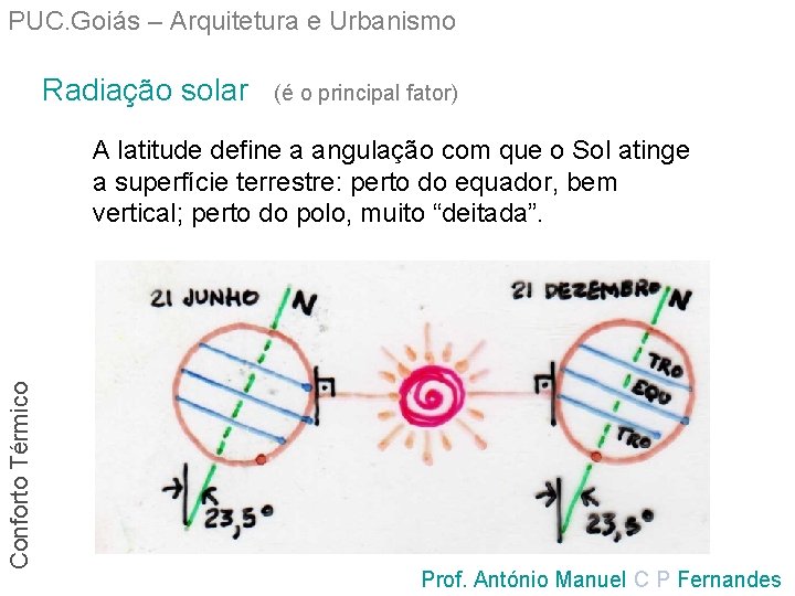 PUC. Goiás – Arquitetura e Urbanismo Radiação solar (é o principal fator) Conforto Térmico