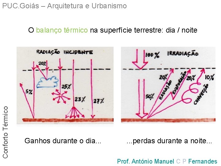 PUC. Goiás – Arquitetura e Urbanismo Conforto Térmico O balanço térmico na superfície terrestre: