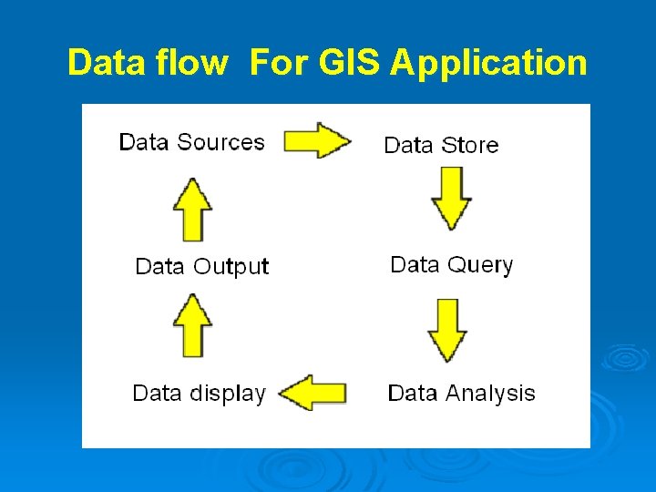 Data flow For GIS Application Data flow For GIS Application