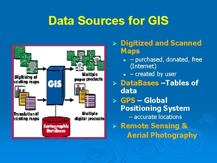 Data Sources for GIS Ø Digitized and Scanned Maps l l – purchased, donated, Data Sources for GIS Ø Digitized and Scanned Maps l l – purchased, donated,